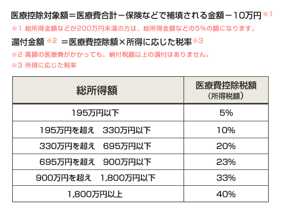医療費控除