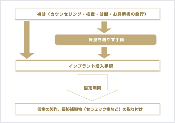 インプラント治療の流れ