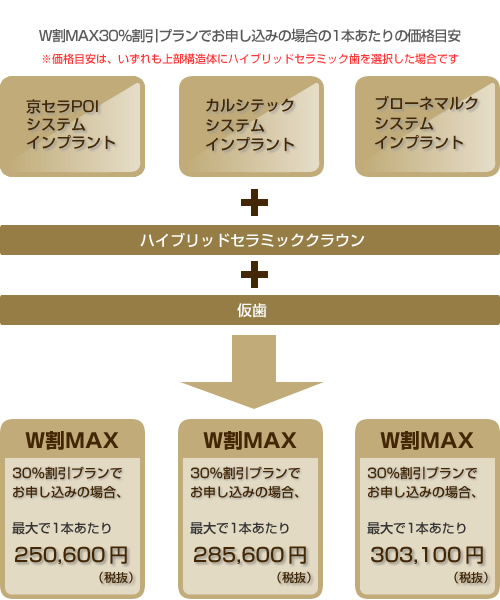 Ｗ割MAX30％割引プランでお申し込みの場合の1本あたりの価格表